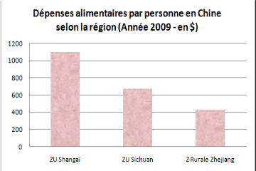 Dépenses en alimentation selon la région (Chine 2009)