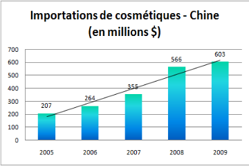 Importations de cosmétiques en Chine
