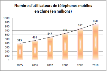 Utilisateurs de téléphones mobiles - Chine